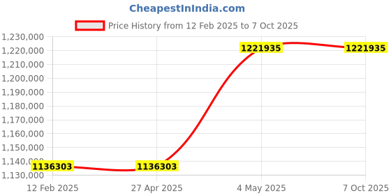 industrybuying.com Omron UPS Unit 10 Substances 15 Amp Bypass Function Standard Equipment, BU3002RQ4 omron Price History Graph from 12 Feb 2025 to 7 Oct 2025