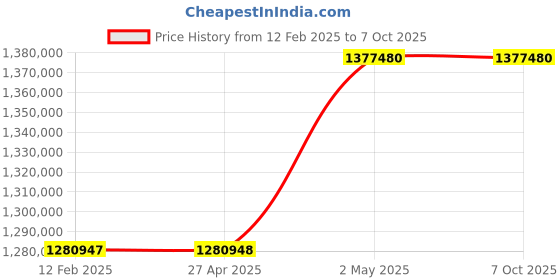 industrybuying.com Omron UPS Unit 10 Substances 15 Amp Bypass Function Standard Equipment, BU3002RQ5 omron Price History Graph from 12 Feb 2025 to 7 Oct 2025