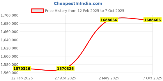 industrybuying.com Omron UPS Unit 10 Substances 15 Amp Bypass Function Standard Equipment, BU3002RQ7 omron Price History Graph from 12 Feb 2025 to 7 Oct 2025