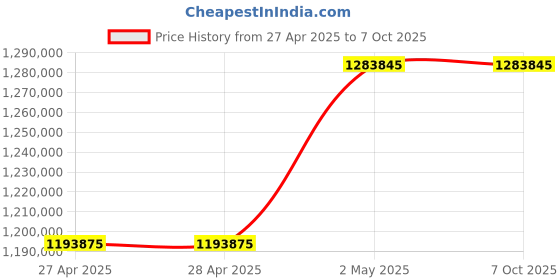industrybuying.com Omron UPS Unit 10 Substances 25 Amp Bypass Function Standard Equipment, BU5002RG4 omron Price History Graph from 27 Apr 2025 to 7 Oct 2025