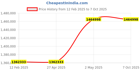 industrybuying.com Omron UPS Unit 10 Substances 25 Amp Bypass Function Standard Equipment, BU5002RG5 omron Price History Graph from 12 Feb 2025 to 7 Oct 2025