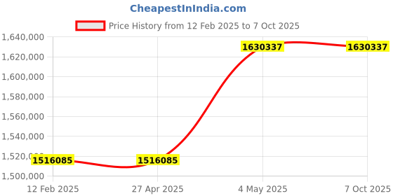 industrybuying.com Omron UPS Unit 10 Substances 25 Amp Bypass Function Standard Equipment, BU5002RG6 omron Price History Graph from 12 Feb 2025 to 6 Oct 2025