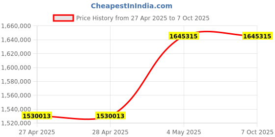 industrybuying.com Omron UPS Unit 10 Substances 25 Amp Bypass Function Standard Equipment, BU5002RG7 omron Price History Graph from 27 Apr 2025 to 6 Oct 2025