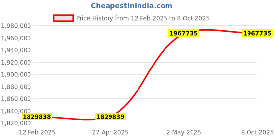 industrybuying.com Omron UPS Unit 10 Substances 25 Amp Bypass Function Standard Equipment, BU5002RK4 omron Price History Graph from 12 Feb 2025 to 7 Oct 2025