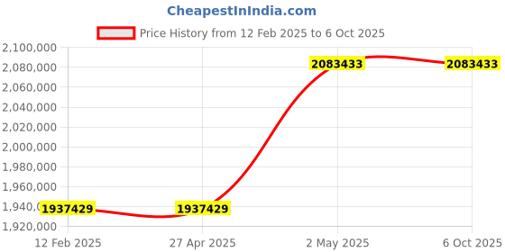industrybuying.com Omron UPS Unit 10 Substances 25 Amp Bypass Function Standard Equipment, BU5002RK5 omron Price History Graph from 12 Feb 2025 to 6 Oct 2025