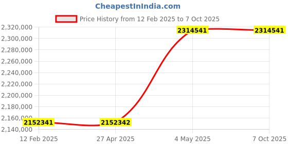 industrybuying.com Omron UPS Unit 10 Substances 25 Amp Bypass Function Standard Equipment, BU5002RK6 omron Price History Graph from 12 Feb 2025 to 7 Oct 2025