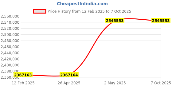 industrybuying.com Omron UPS Unit 10 Substances 25 Amp Bypass Function Standard Equipment, BU5002RK7 omron Price History Graph from 12 Feb 2025 to 7 Oct 2025
