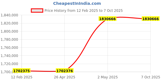 industrybuying.com Omron UPS Unit 10 Substances 25 Amp Bypass Function Standard Equipment, BU5002RQ3 omron Price History Graph from 12 Feb 2025 to 7 Oct 2025