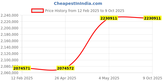 industrybuying.com Omron UPS Unit 10 Substances 25 Amp Bypass Function Standard Equipment, BU5002RQ5 omron Price History Graph from 12 Feb 2025 to 8 Oct 2025