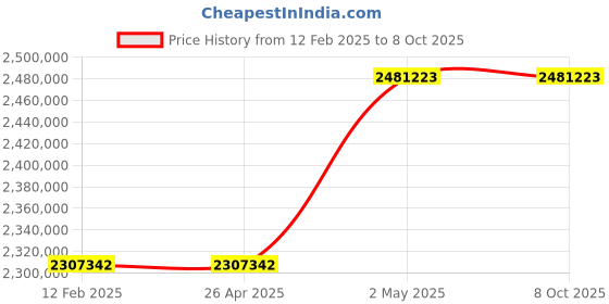 industrybuying.com Omron UPS Unit 10 Substances 25 Amp Bypass Function Standard Equipment, BU5002RQ6 omron Price History Graph from 12 Feb 2025 to 7 Oct 2025