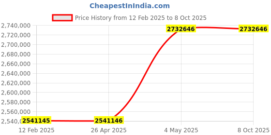 industrybuying.com Omron UPS Unit 10 Substances 25 Amp Bypass Function Standard Equipment, BU5002RQ7 omron Price History Graph from 12 Feb 2025 to 7 Oct 2025