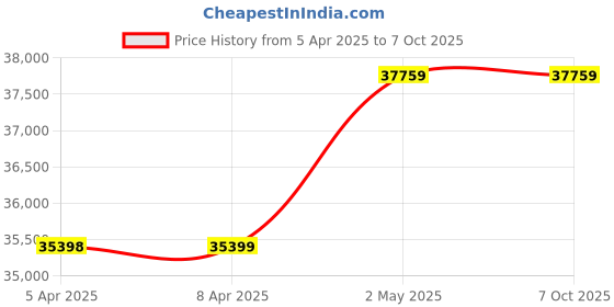 industrybuying.com Omron UPS Unit 10 Substances 5.5 Amp Bypass Function Standard Equipment, BW55T omron Price History Graph from 5 Apr 2025 to 6 Oct 2025