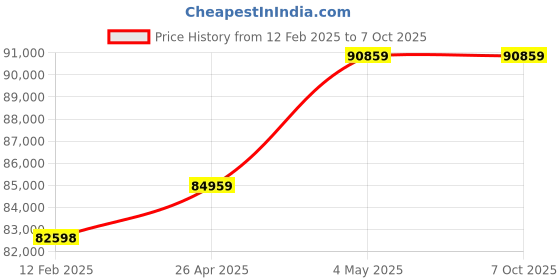 industrybuying.com Omron UPS Unit 10 Substances 5.5 Amp Bypass Function Standard Equipment, BW55TG6 omron Price History Graph from 12 Feb 2025 to 6 Oct 2025