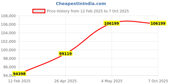 industrybuying.com Omron UPS Unit 10 Substances 5.5 Amp Bypass Function Standard Equipment, BW55TG7 omron Price History Graph from 12 Feb 2025 to 7 Oct 2025