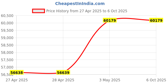 industrybuying.com Omron UV-LED Irradiator Side View Lens for ZUV 8 mm, ZUV-L8S omron Price History Graph from 27 Apr 2025 to 6 Oct 2025