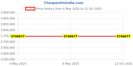 industrybuying.com Omron V275 Print Quality Inspection System 600 DPI Continuous, Tear-off, V275-P46Z61060-CC omron Price History Graph from 4 May 2025 to 12 Oct 2025
