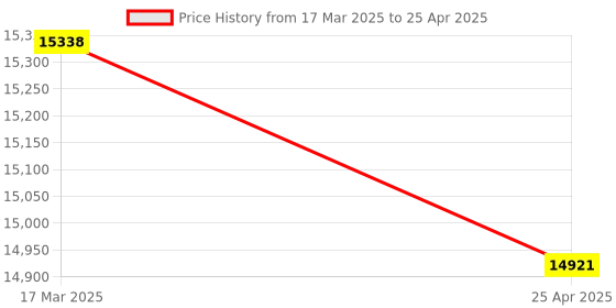 industrybuying.com Omron VB-2221 (Protection Class IP67 Operating Force 14.71 N) Multipole Limit Switch omron Price History Graph from 17 Mar 2025 to 25 Apr 2025