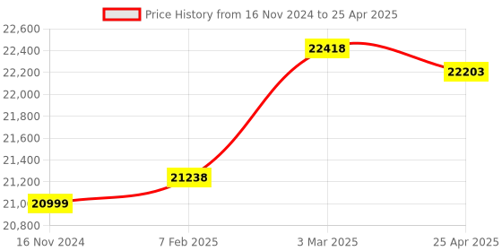 industrybuying.com Omron VB-3211 (Protection Class IP67 Operating Force 14.71 N) Multipole Limit Switch omron Price History Graph from 16 Nov 2024 to 25 Apr 2025