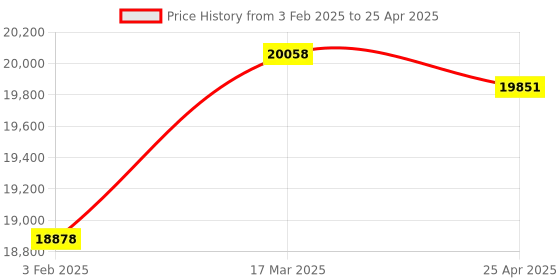 industrybuying.com Omron VB-4111 (Protection Class IP67 Operating Force 14.71 N) Multipole Limit Switch omron Price History Graph from 3 Feb 2025 to 25 Apr 2025