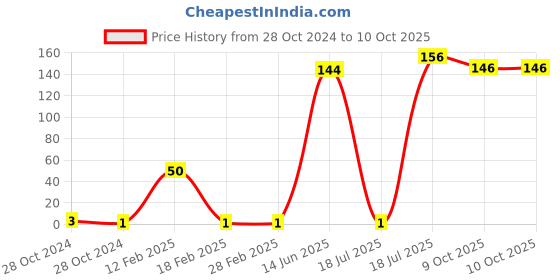 industrybuying.com omron VINC WMS Test SKU 012 omron Price History Graph from 28 Oct 2024 to 9 Oct 2025