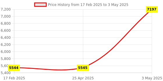 industrybuying.com Omron Voltage Sensor (Voltage Detection Relay) LG2 39077866 - Made In Japan omron Price History Graph from 17 Feb 2025 to 3 May 2025