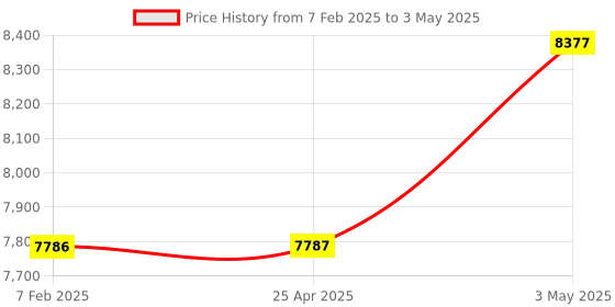 industrybuying.com Omron Voltage Sensor (Voltage Detection Relay), LG2-AB AC110 omron Price History Graph from 7 Feb 2025 to 3 May 2025