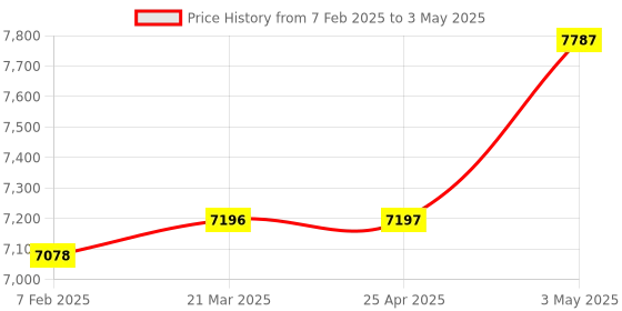 industrybuying.com Omron Voltage Sensor (Voltage Detection Relay), LG2-DB DC24 omron Price History Graph from 7 Feb 2025 to 3 May 2025