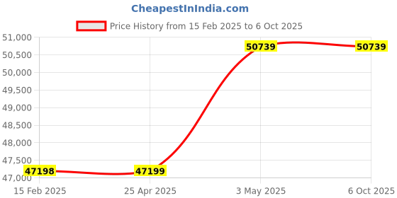 industrybuying.com Omron Voltage/Current Panel Meter, K3HB-XAA-CPAC11 AC/DC24 omron Price History Graph from 15 Feb 2025 to 6 Oct 2025