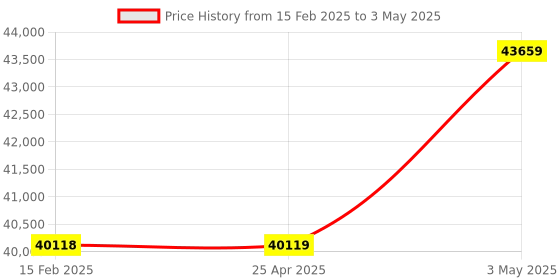 industrybuying.com Omron Voltage/Current Panel Meter, K3HB-XAD-A1 AC/DC24 omron Price History Graph from 15 Feb 2025 to 3 May 2025
