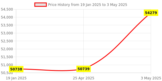 industrybuying.com Omron Voltage/Current Panel Meter, K3HB-XAD-FLK3AT11 AC100-240 omron Price History Graph from 19 Jan 2025 to 3 May 2025