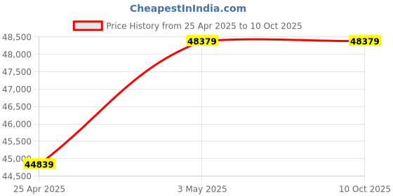industrybuying.com Omron Voltage/Current Panel Meter, K3HB-XVD-CPAC21 AC100-240 omron Price History Graph from 25 Apr 2025 to 9 Oct 2025
