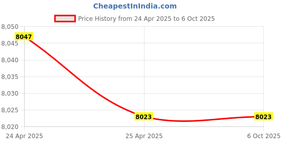 industrybuying.com Omron Volume Type Amplifier Proximity Sensor, E2C-X1R5A 3M omron Price History Graph from 24 Apr 2025 to 5 Oct 2025