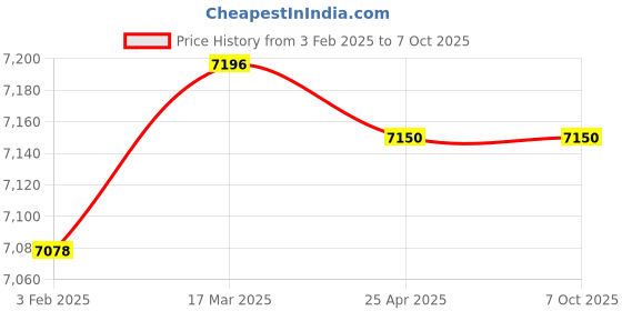 industrybuying.com Omron WLCA12-2LD General Purpose Limit Switch omron Price History Graph from 3 Feb 2025 to 7 Oct 2025