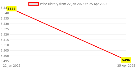 industrybuying.com Omron WLCA12-2N (Protection Class IP67 Operating Force 9.61 N) General Purpose Vertical Limit Switch omron Price History Graph from 22 Jan 2025 to 25 Apr 2025