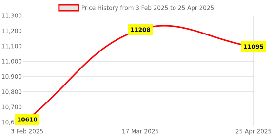 industrybuying.com Omron WLCA12-2NLD (Protection Class IP67 Operating Force 9.61 N) General Purpose Vertical Limit Swit omron Price History Graph from 3 Feb 2025 to 25 Apr 2025