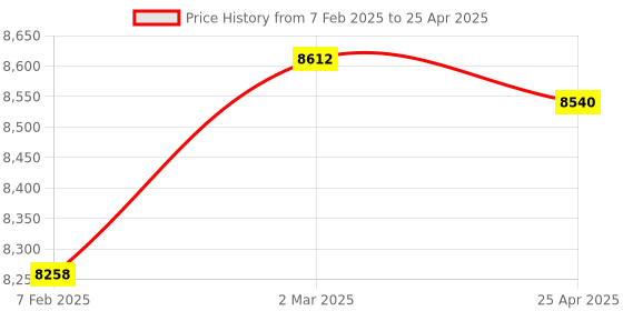 industrybuying.com Omron WLCA12-2NTH (Protection Class IP67 Operating Force 9.61 N) General Purpose Vertical Limit Swit omron Price History Graph from 7 Feb 2025 to 25 Apr 2025