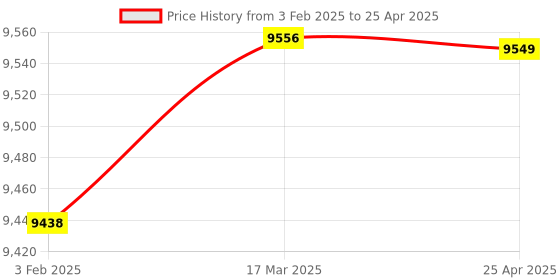 industrybuying.com Omron WLCA2-2LD (Protection Class IP67 8.83 N) General Purpose Vertical Limit Switch omron Price History Graph from 3 Feb 2025 to 25 Apr 2025