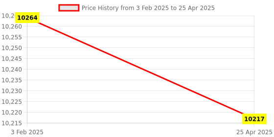 industrybuying.com Omron WLCA2-2NLD (Protection Class IP67 Operating Force 9.61 N) General Purpose Vertical Limit Switc omron Price History Graph from 3 Feb 2025 to 25 Apr 2025
