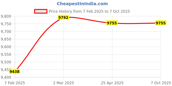 industrybuying.com Omron WLCA2-8LD General Purpose Vertical Limit Switch omron Price History Graph from 7 Feb 2025 to 6 Oct 2025