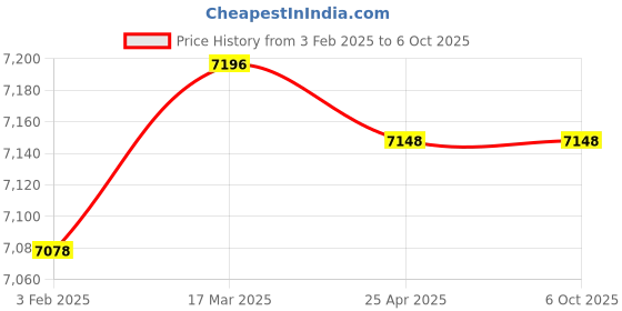 industrybuying.com Omron WLCA2-TH General Purpose Vertical Limit Switch omron Price History Graph from 3 Feb 2025 to 6 Oct 2025
