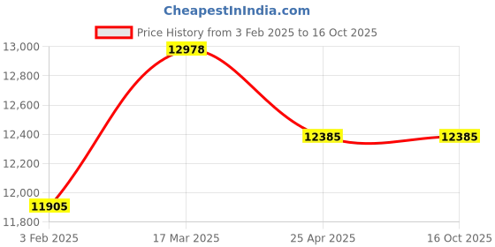industrybuying.com Omron WLD28-LD General Purpose Vertical Limit Switch omron Price History Graph from 3 Feb 2025 to 15 Oct 2025