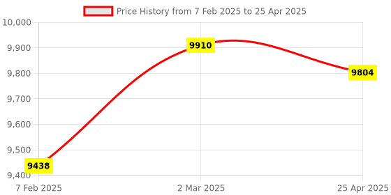 industrybuying.com Omron WLG2-55LD (Protection Class IP67 9.81 N) General Purpose Vertical Limit Switch omron Price History Graph from 7 Feb 2025 to 25 Apr 2025