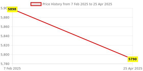 industrybuying.com Omron WLG2 General Purpose Vertical Limit Switch omron Price History Graph from 7 Feb 2025 to 25 Apr 2025