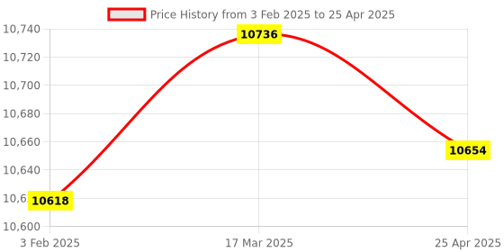 industrybuying.com Omron WLG2-TH General Purpose Vertical Limit Switch omron Price History Graph from 3 Feb 2025 to 25 Apr 2025