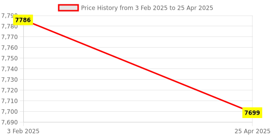 industrybuying.com Omron WLH12 (Protection Class IP67 9.81 N) General Purpose Vertical Limit Switch omron Price History Graph from 3 Feb 2025 to 25 Apr 2025
