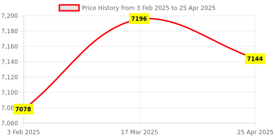 industrybuying.com Omron WLH2-LD General Purpose Vertical Limit Switch omron Price History Graph from 3 Feb 2025 to 25 Apr 2025