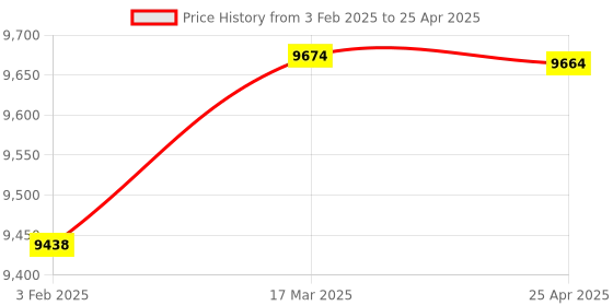 industrybuying.com Omron WLHAL4 General Purpose Vertical Limit Switch omron Price History Graph from 3 Feb 2025 to 25 Apr 2025