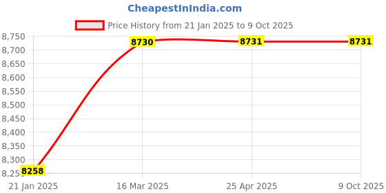 industrybuying.com Omron WLNJ-2LD 115 V General Purpose Limit Switch omron Price History Graph from 21 Jan 2025 to 9 Oct 2025