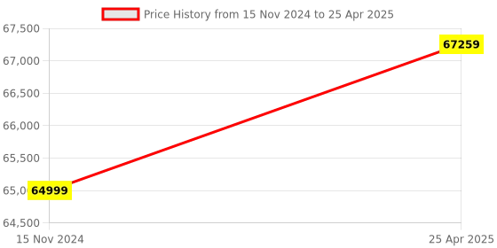 industrybuying.com Omron X Type Programmable Controller, CP1H-X40DT-D omron Price History Graph from 15 Nov 2024 to 25 Apr 2025