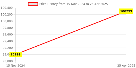 industrybuying.com Omron XA Type Programmable Controller, CP1H-XA40DR-A omron Price History Graph from 15 Nov 2024 to 25 Apr 2025
